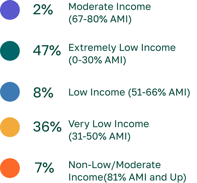 True-Ground-Annual Income of True Ground Resident Households Chart